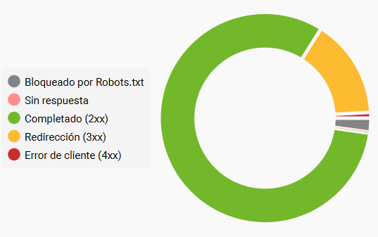 codigos de respuesta