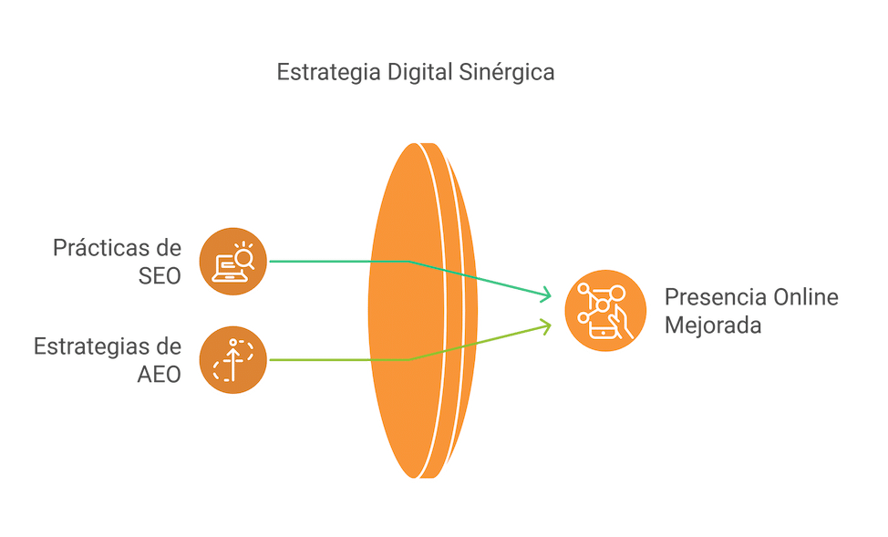 combinar SEO con AEO