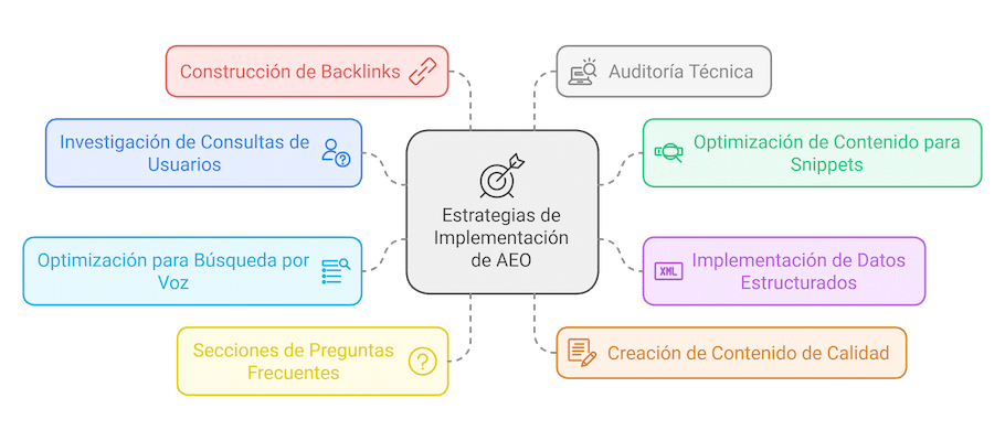 estrategias de implementacion AEO