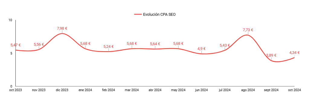 evolucion CPA en SEO