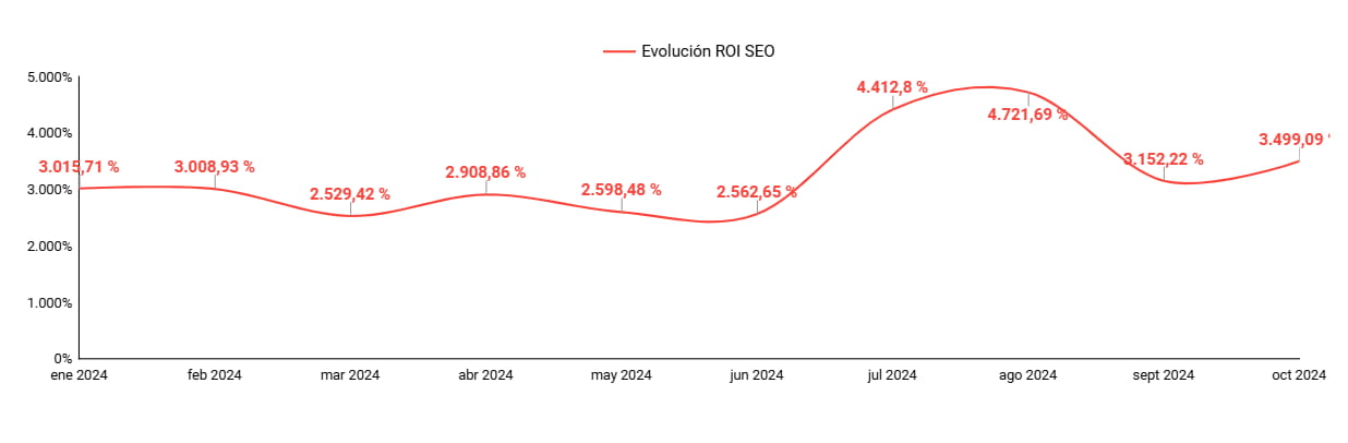 evolución del ROI en SEO