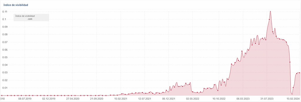 Gráfico de la evolución del índice de visibilidad de Sistrix de un sitio web
